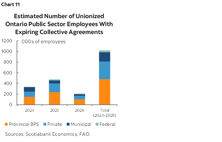 Chart 11: Estimated Number of Unionized Ontario Public Sector Employees With Expiring Collective Agreements 