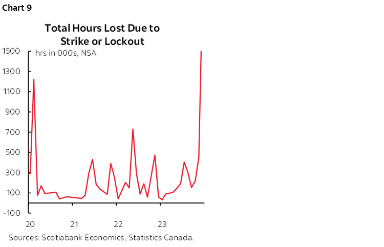 Chart 9: Total Hours Lost Due to Strike or Lockout 