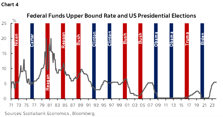 Chart 4: Federal Funds Upper Bound Rate and US Presidential Elections 