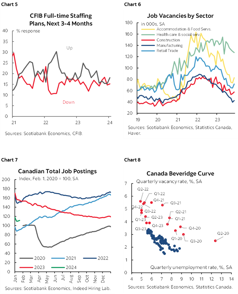 Chart 5: CFIB Full-time Staffing Plans, Next 3-4 Months; Chart 6: Job Vacancies by Sector;    Chart 7: Canadian Total Job Postings; Chart 8: Canada Beveridge Curve 