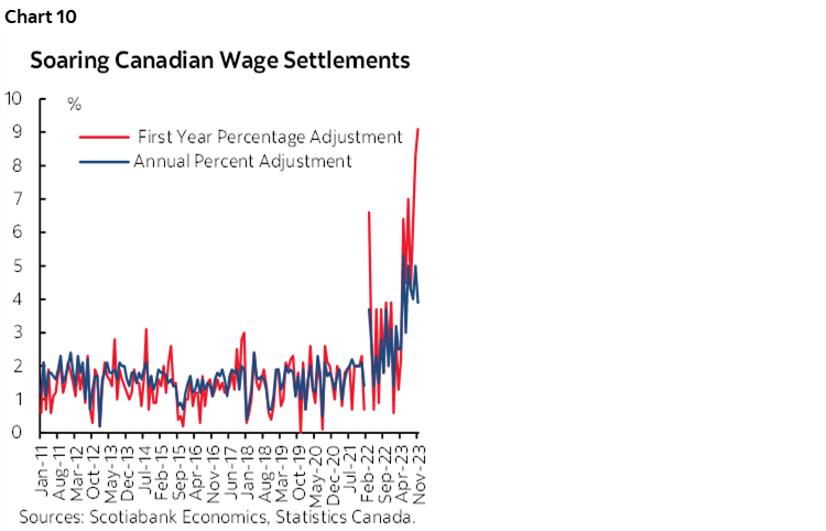 Chart 10: Soaring Canadian Wage Settlements 