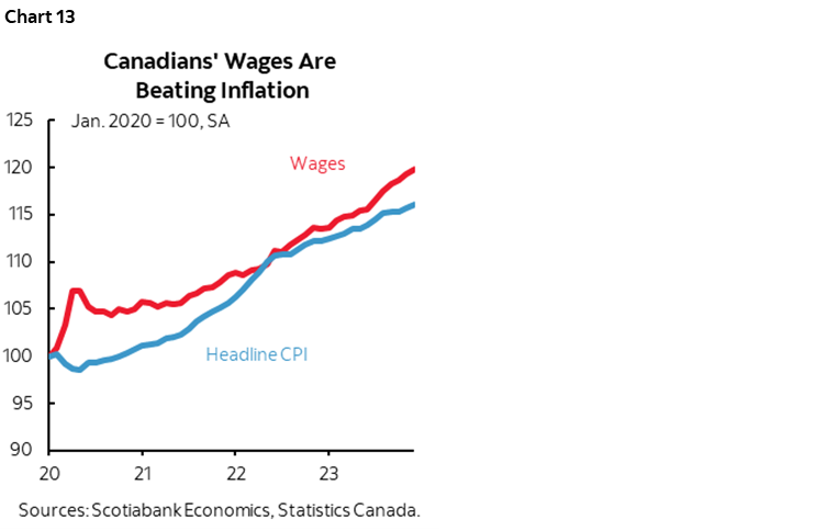Chart 13: Canadians’ Wages Are Beating Inflation 