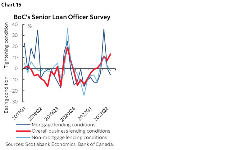 Chart 15: BoC’s Senior Loan Officer Survey 