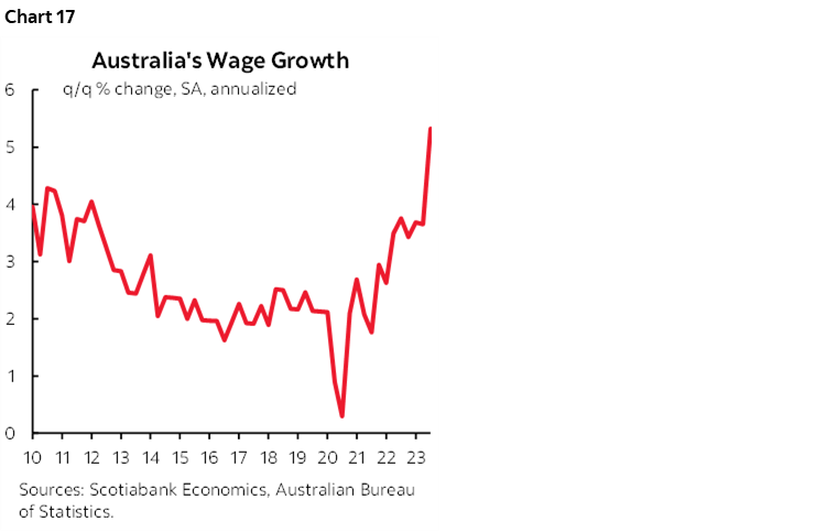 Chart 17: Australia’s Wage Growth 