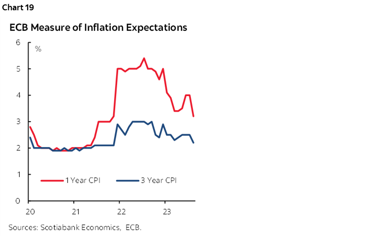 Chart 19: ECB Measure of Inflation Expectations 