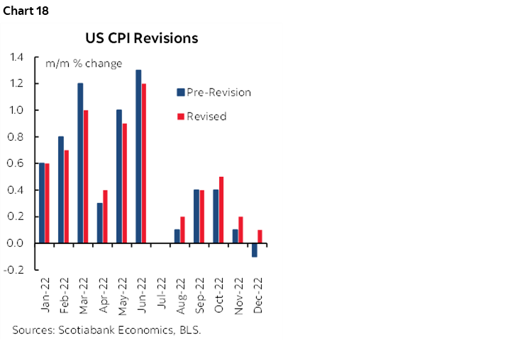Chart 18: US CPI Revisions 