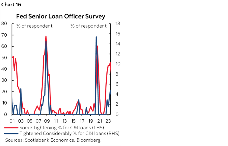 Chart 16: Fed Senior Loan Officer Survey 