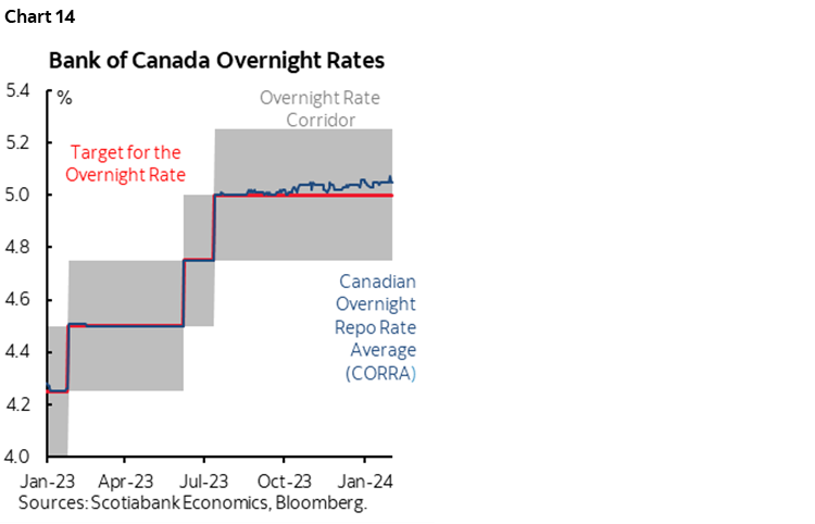 Chart 14: Bank of Canada Overnight Rates 