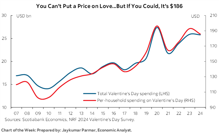 Chart of the Week: You Can't Put a Price on Love...But If You Could, It's $186