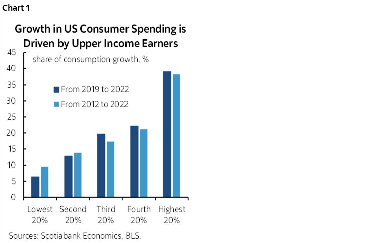 Chart 1: Growth in US Consumer Spending is Driven by Upper Income Earners