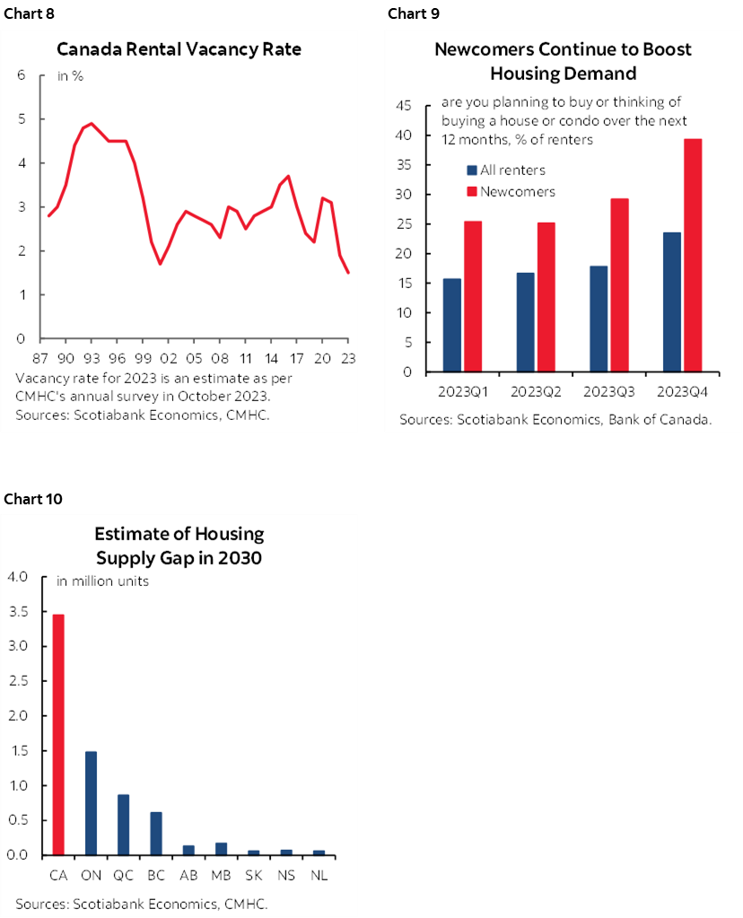 Chart 8: Canada Rental Vacancy Rate; Chart 9: Newcomers Continue to Boost Housing Demand; Chart 10: Estimate of Housing Supply Gap in 2030