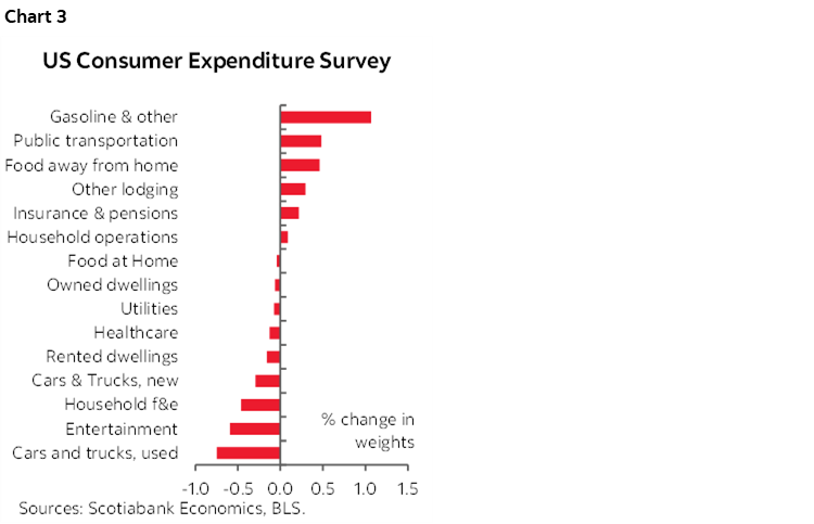 Chart 3: US Consumer Expenditure Survey