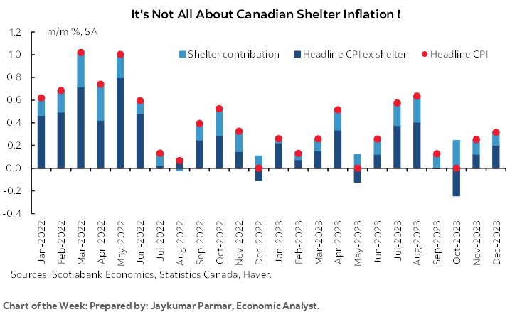 Chart of the Week: It's Not All About Canadian Shelter Inflation !
