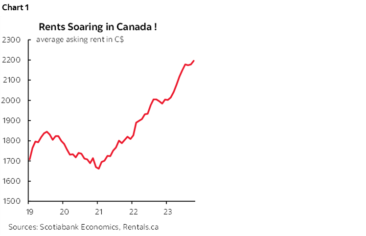 Chart 1: Rents Soaring in Canada !