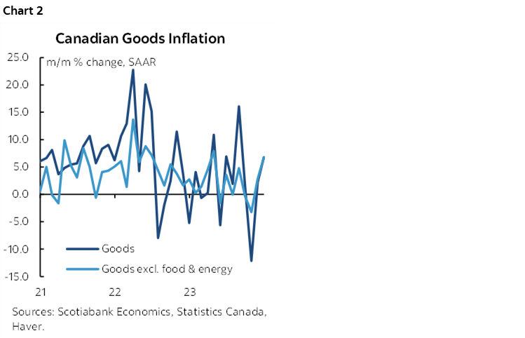Chart 2: Canadian Goods Inflation