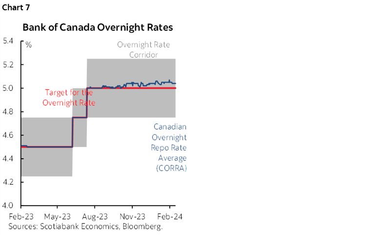 Chart 7: Bank of Canada Overnight Rates