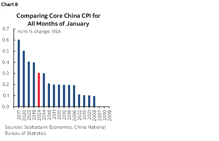 Chart 8: Comparing Core China CPI for All Months of January
