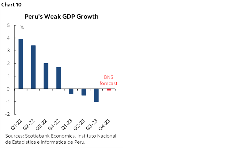 Chart 10: Peru's Weak GDP Growth