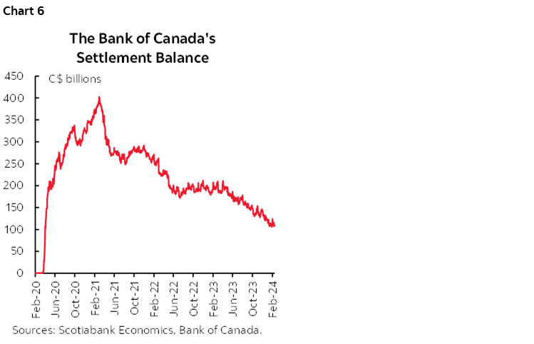 Chart 6: The Bank of Canada's Settlement Balance