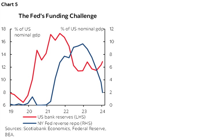 Chart 5: The Fed's Funding Challenge