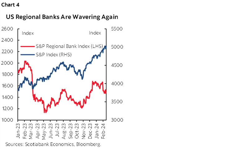Chart 4: US Regional Banks Are Wavering Again