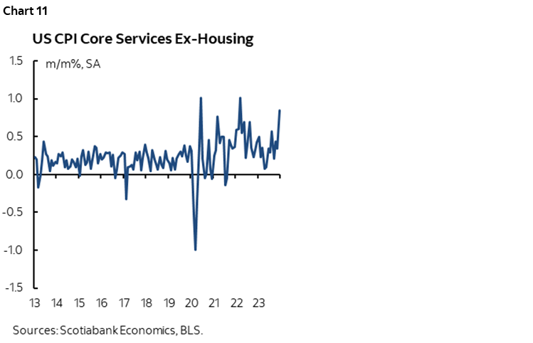 Chart 11: US CPI Core Services Ex-Housing