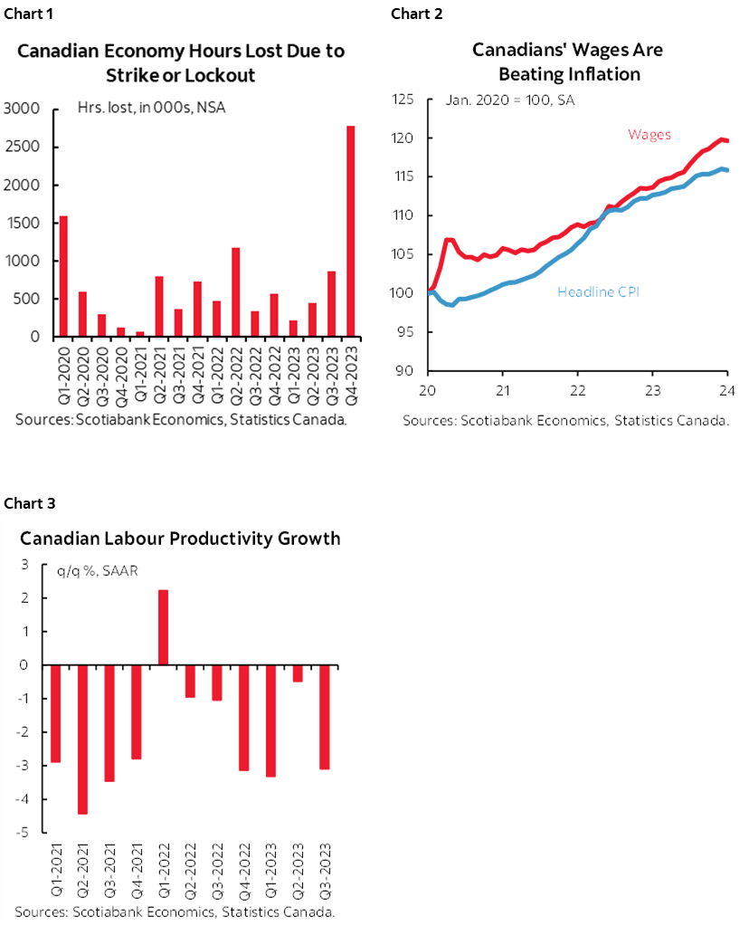 Chart 1: Canadian Economy Hours Lost Due to Strike or Lockout; Chart 2: Canadians' Wages Are Beating Inflation; Chart 3: Canadian Labour Productivity Growth