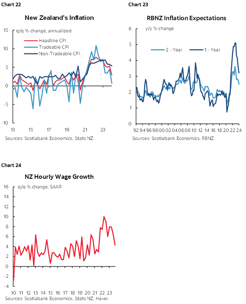 Chart 22: New Zealand's Inflation; Chart 23: RBNZ Inflation Expectations; Chart 24: NZ Hourly Wage Growth