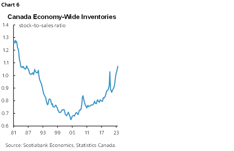 Chart 6: Canada Economy-Wide Inventories