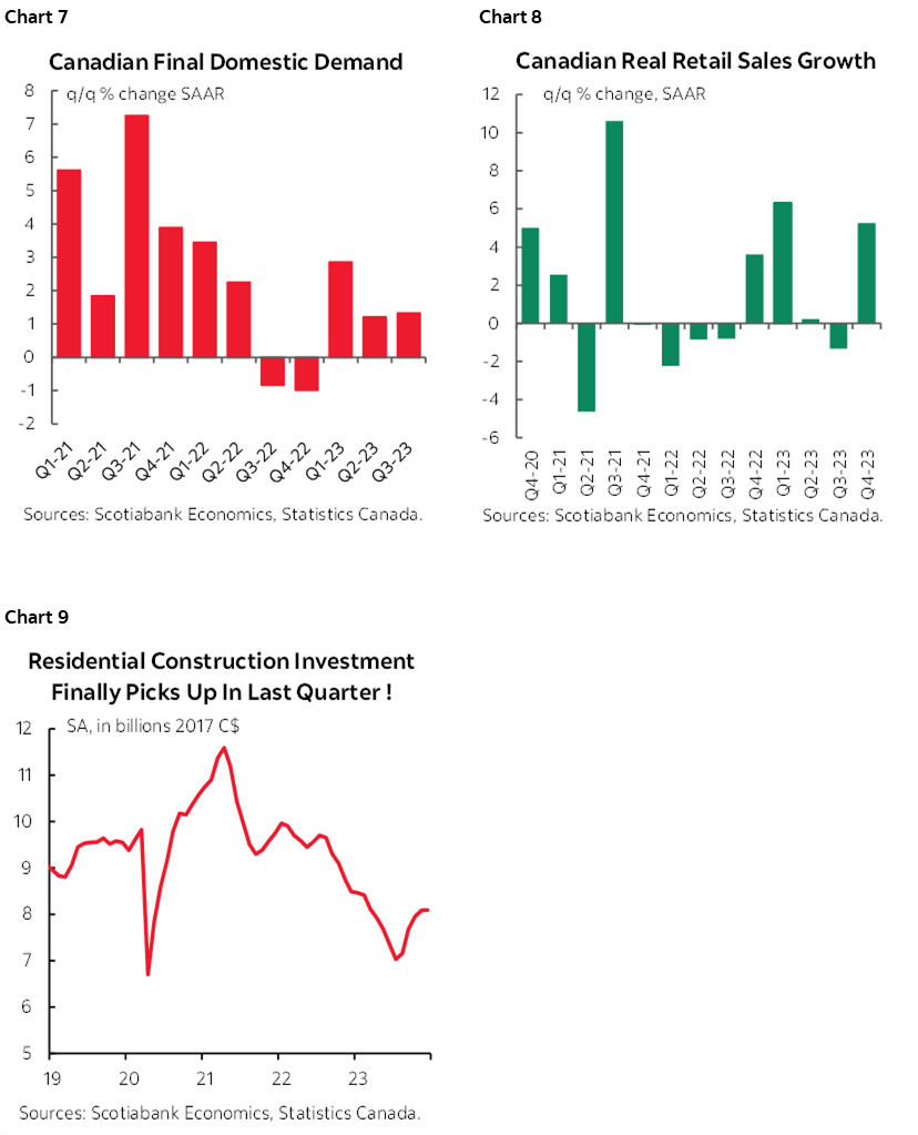 Chart 7: Canadian Final Domestic Demand; Chart 8: Canadian Real Retail Sales Growth; Chart 9: Residential Construction Investment Finally Picks Up In Last Quarter !