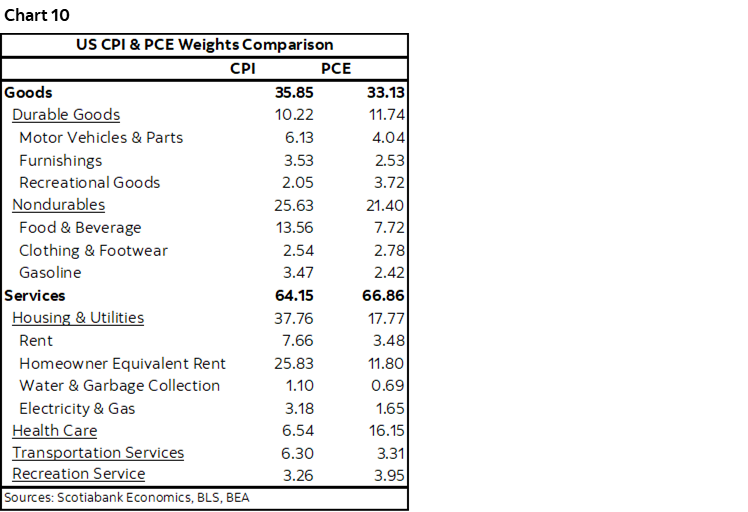 Chart 10: US CPI & PCE Weights Comparison
