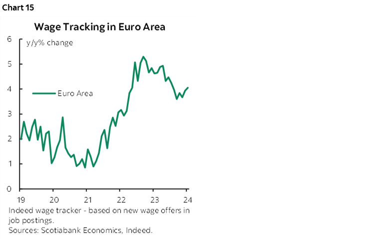 Chart 15: Wage Tracking in Euro Area
