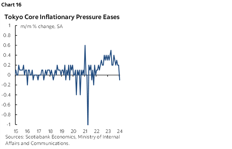 Chart 16: Tokyo Core Inflationary Pressure Eases