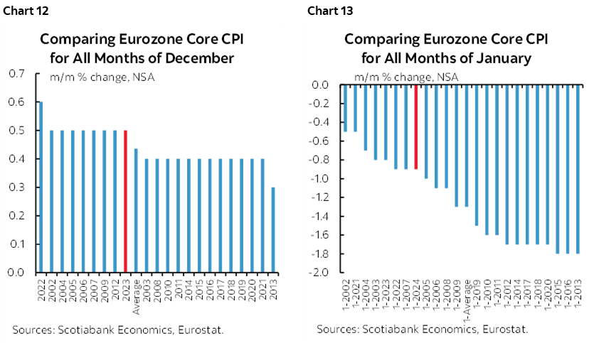 Chart 12: Comparing Eurozone Core CPI for All Months of December; Chart 13: Comparing Eurozone Core CPI for All Months of January