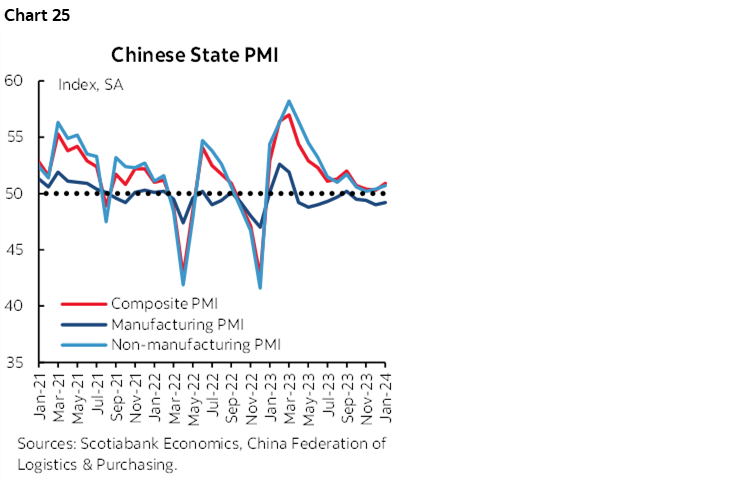 Chart 25: Chinese State PMI