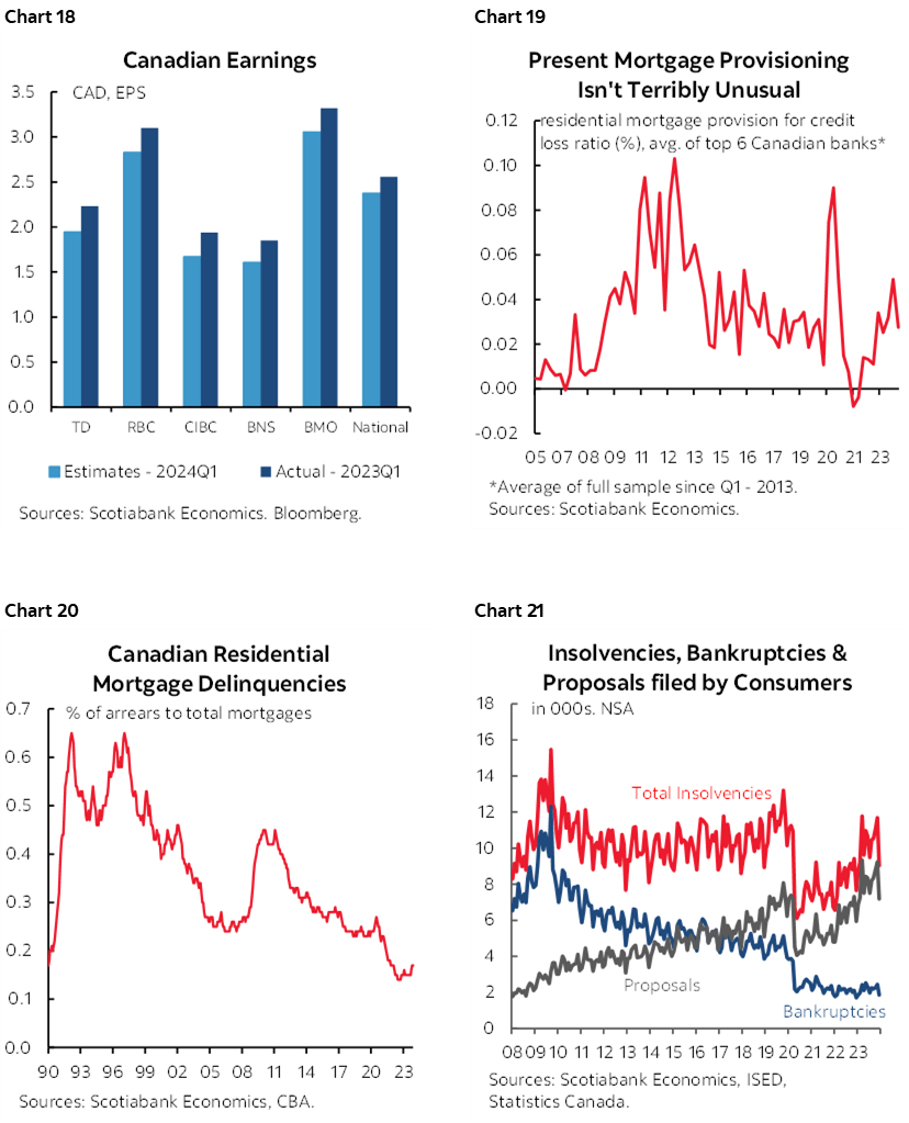 Chart 18: Canadian Earnings; Chart 19: Present Mortgage Provisioning Isn't Terribly Unusual; Chart 20: Canadian Residential Mortgage Delinquencies; Chart 21: Insolvencies, Bankruptcies & Proposals filed by Consumers