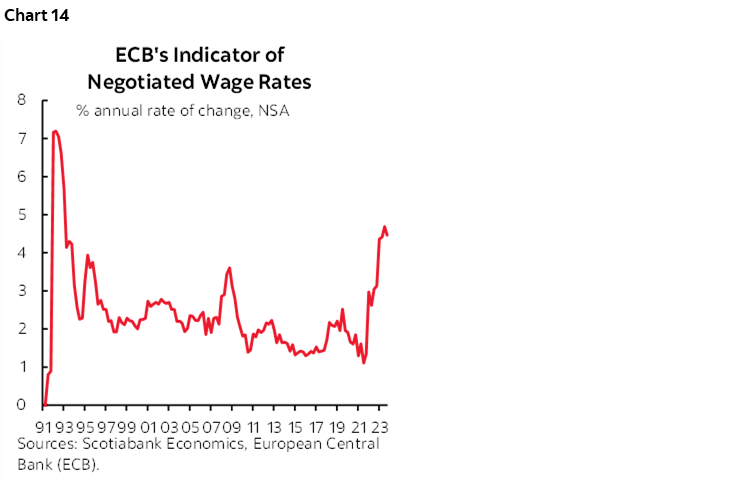Chart 14: ECB's Indicator of Negotiated Wage Rates