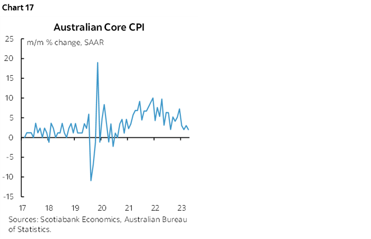 Chart 17: Australia Core CPI
