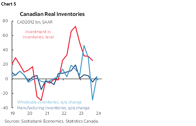 Chart 5: Canadian Real Inventories
