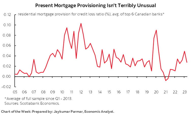 Chart of the Week: Present Mortgage Provisioning Isn't Terribly Unusual