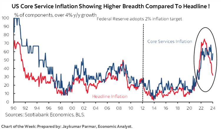 Chart of the Week: US Core Service Inflation Showing Higher Breadth Compared To Headline !