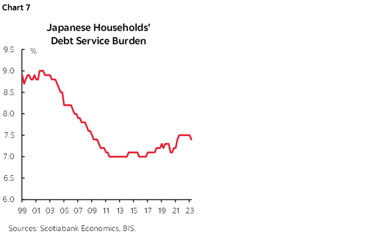 Chart 7: Japanese Households' Debt Service Burden