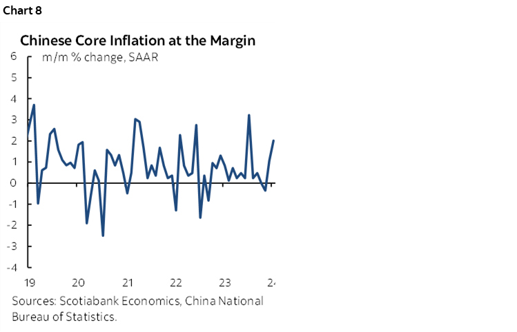 Chart 8: Chinese Core Inflation at the Margin