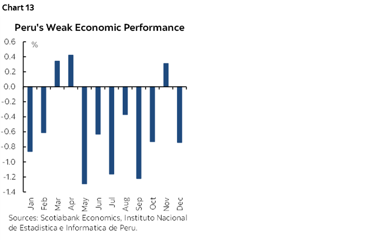 Chart 13: Peru's Weak Economic Performance