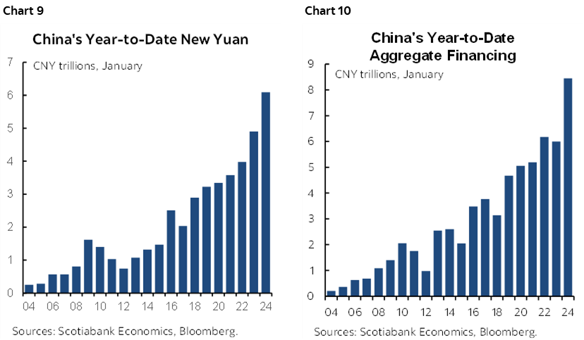 Chart 9: China's Year-to-Date New Yuan; Chart 10: China's Year-to-Date Aggregate Financing