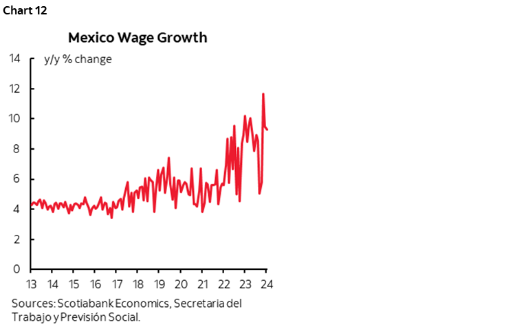 Chart 12: Mexico Wage Growth
