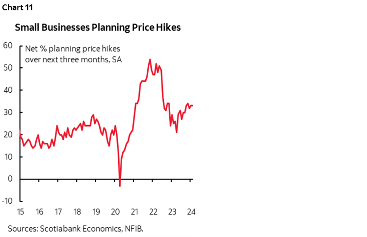 Chart 11: Small Businesses Planning Price Hikes