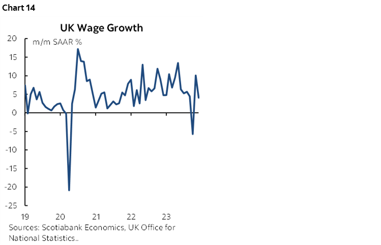Chart 14: UK Wage Growth