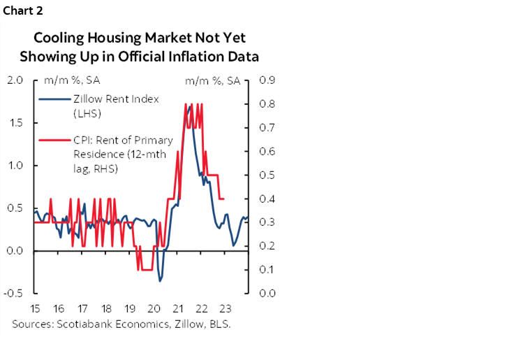 Chart 2: Cooling Housing Market Not Yet Showing Up in Official Inflation Data