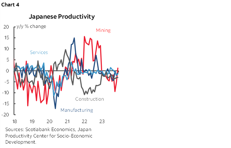Chart 4: Japanese Productivity